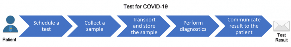 Business Value Stream