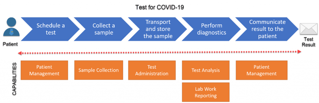 Mapping Value Stream Capabilities