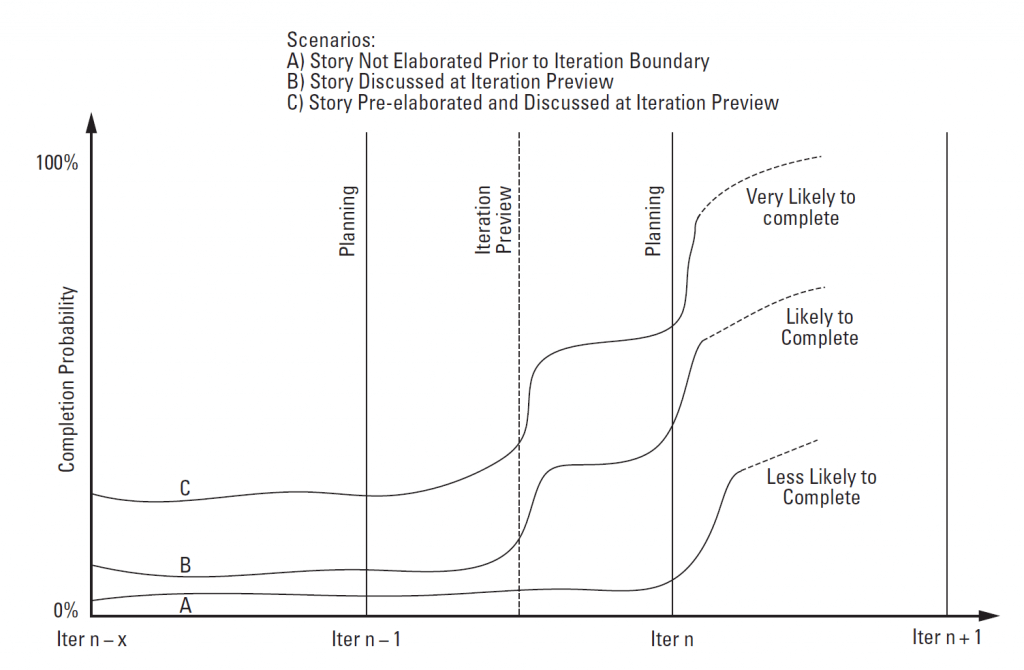 Importance of Story Refinement
