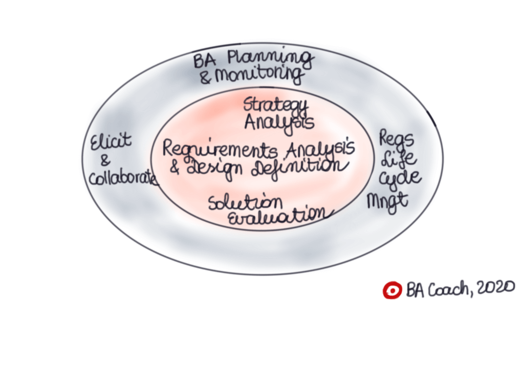 BABOK Guide Framework