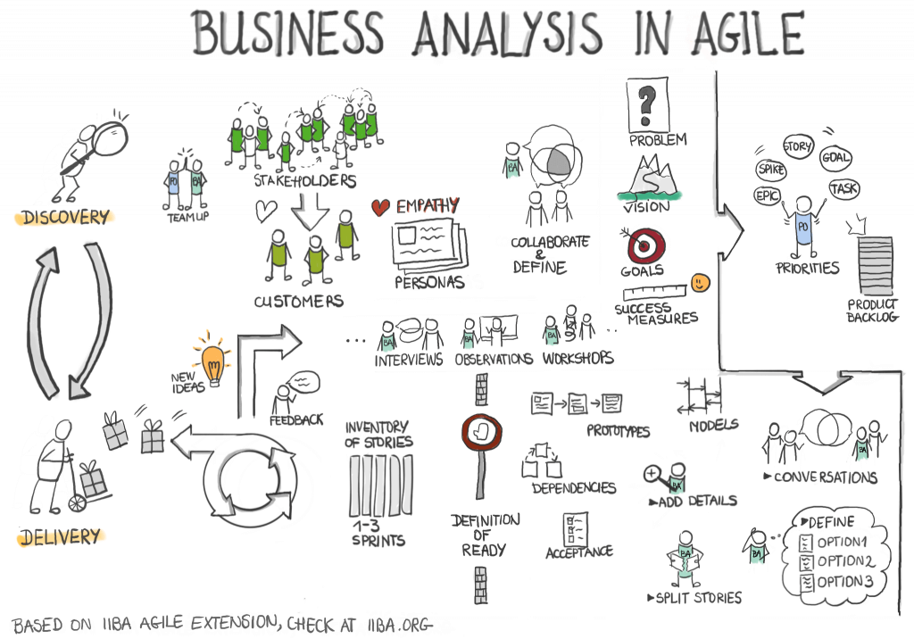 Business Amalysis by Agile Teams
