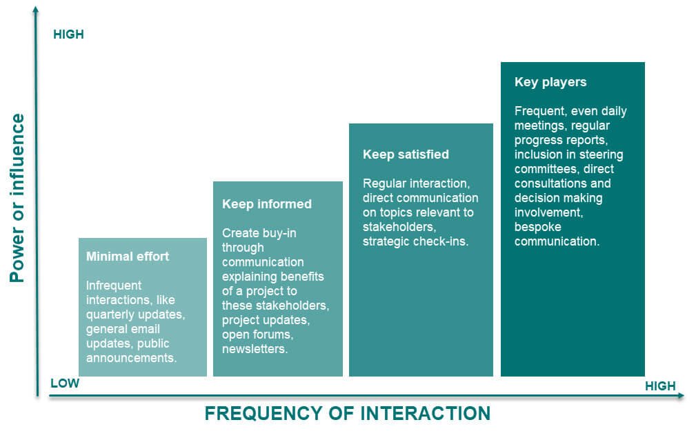 Frequency of interaction based on stakeholder's power