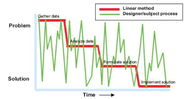 human problem solving approach