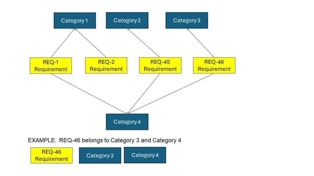 Multi-dimensional classification explained.