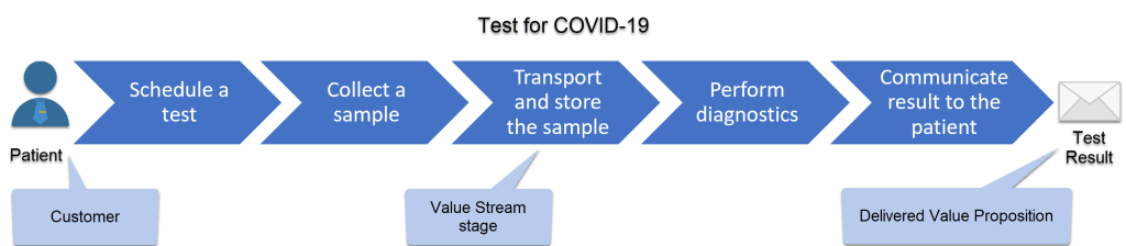Value Steam Elements
